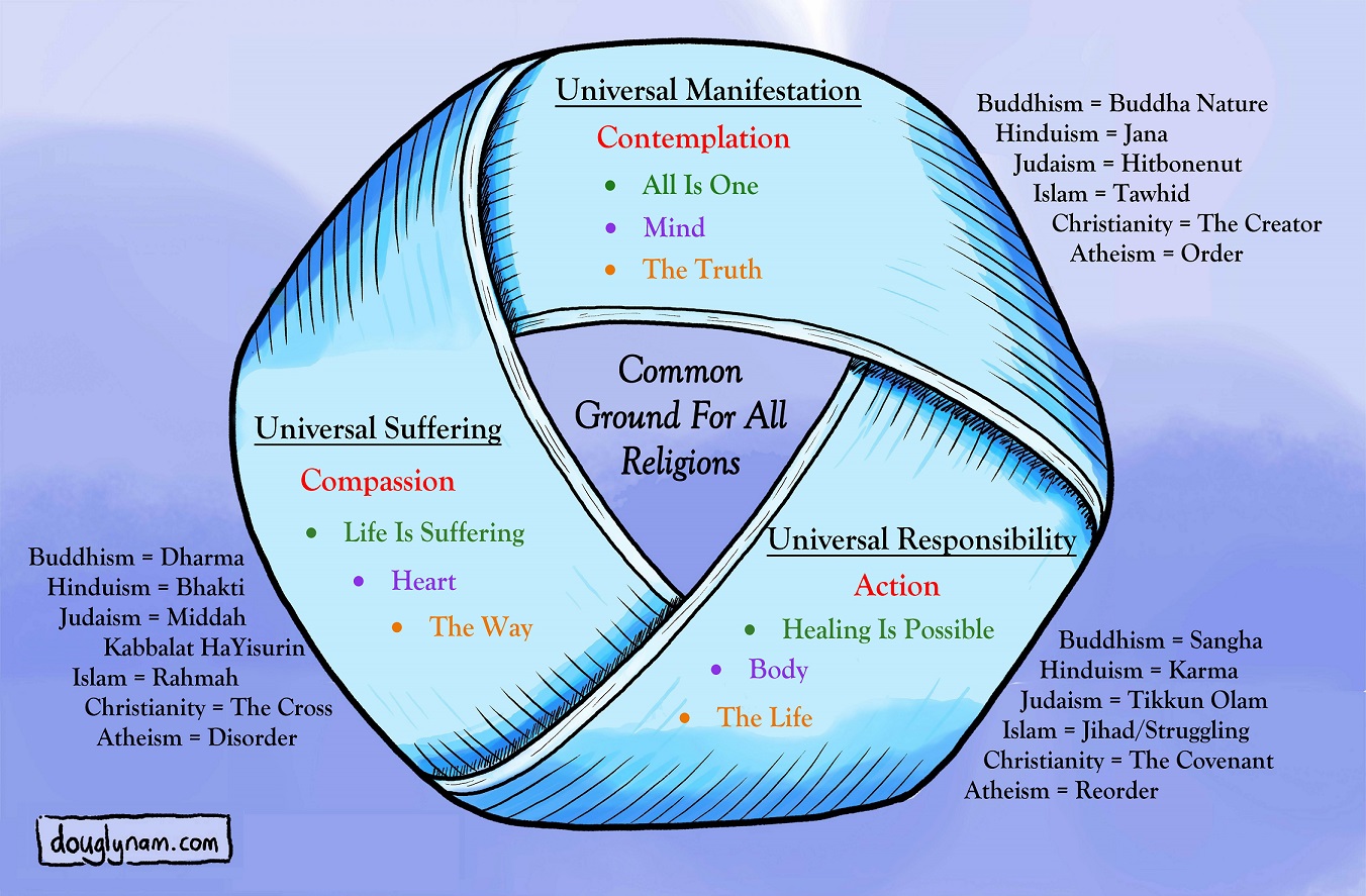 Uniting World Religions To Solve Climate Change